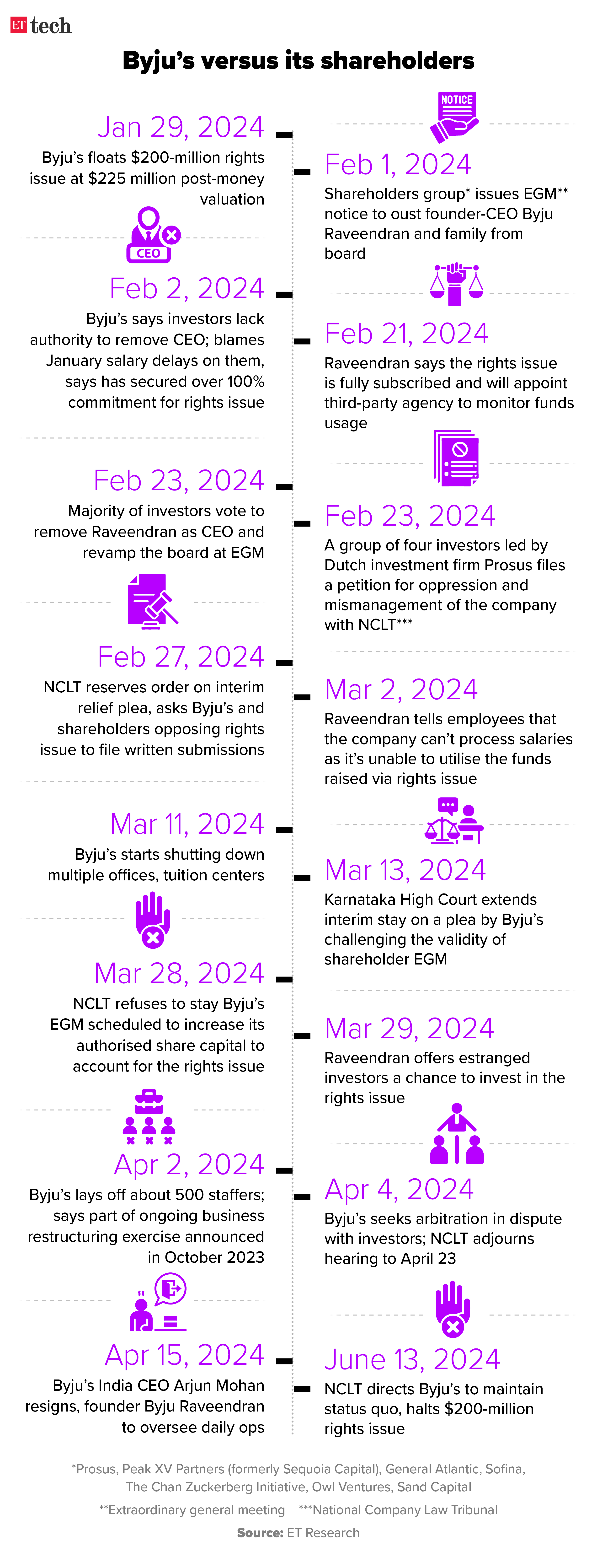 Byjus versus its shareholders_Timeline_13 June 2024_Graphic_ETTECH